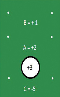 Gulf Weekly Tips to perfect your putting